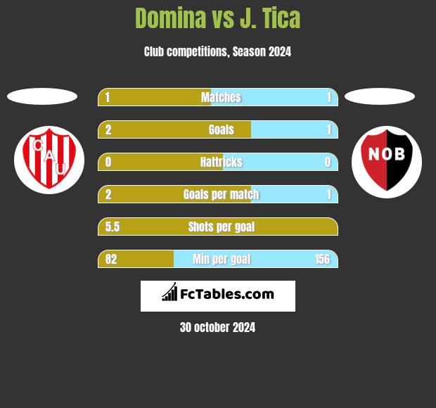 Domina vs J. Tica h2h player stats