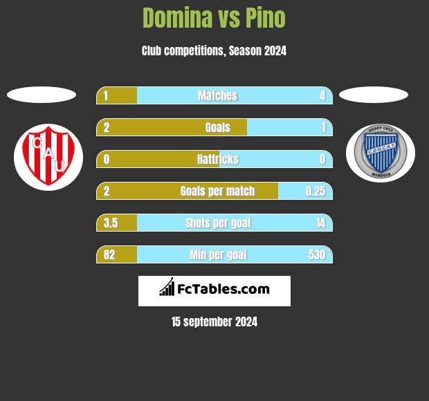 Domina vs Pino h2h player stats