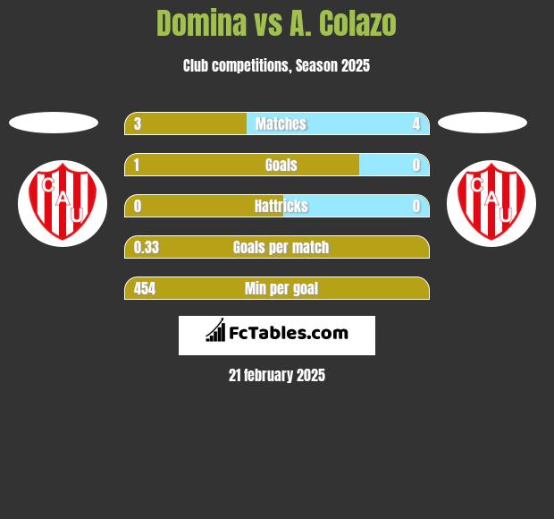 Domina vs A. Colazo h2h player stats