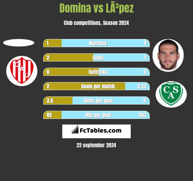 Domina vs LÃ³pez h2h player stats