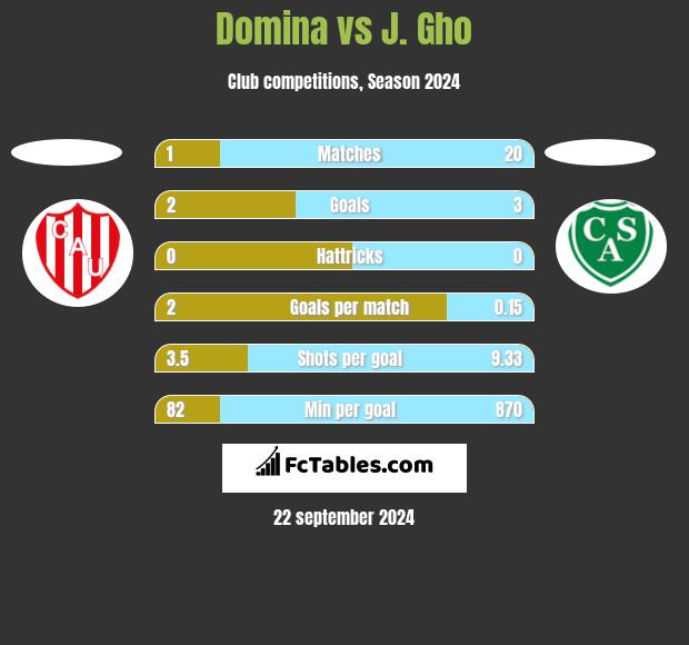 Domina vs J. Gho h2h player stats