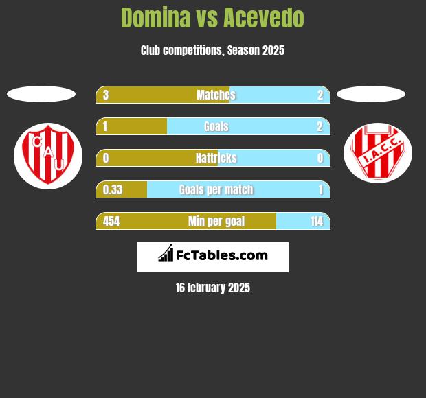 Domina vs Acevedo h2h player stats