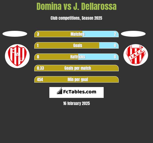 Domina vs J. Dellarossa h2h player stats