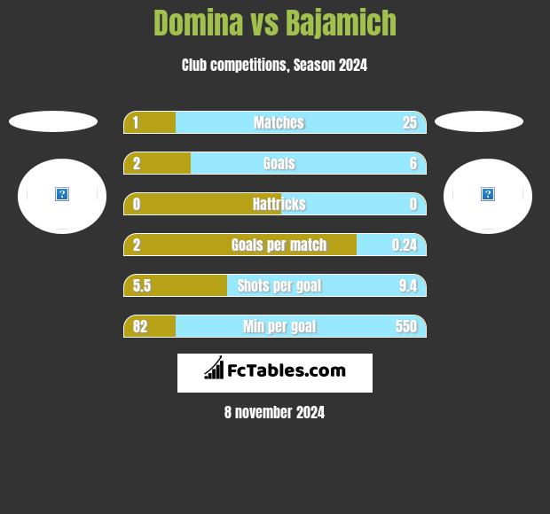 Domina vs Bajamich h2h player stats