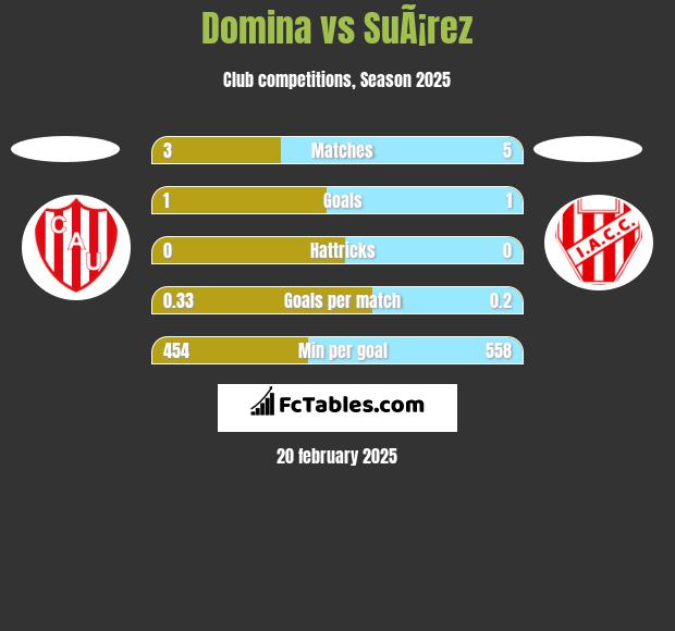 Domina vs SuÃ¡rez h2h player stats