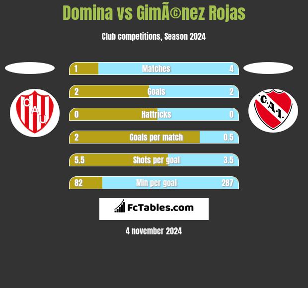 Domina vs GimÃ©nez Rojas h2h player stats