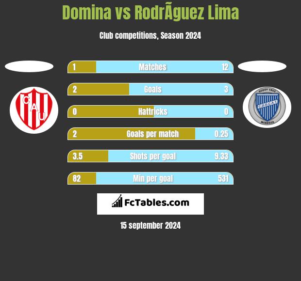 Domina vs RodrÃ­guez Lima h2h player stats