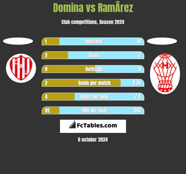 Domina vs RamÃ­rez h2h player stats