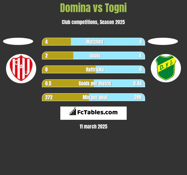 Domina vs Togni h2h player stats