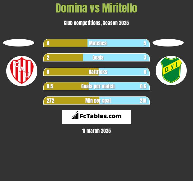 Domina vs Miritello h2h player stats