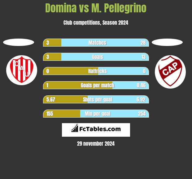 Domina vs M. Pellegrino h2h player stats