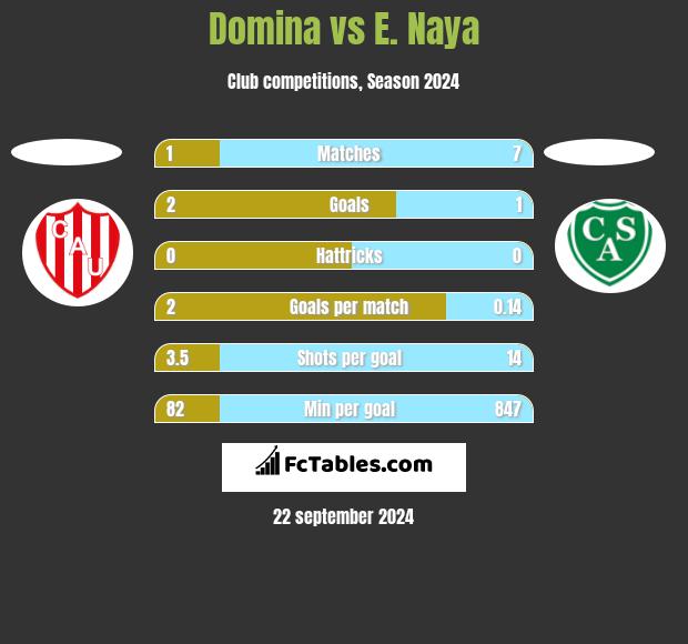 Domina vs E. Naya h2h player stats