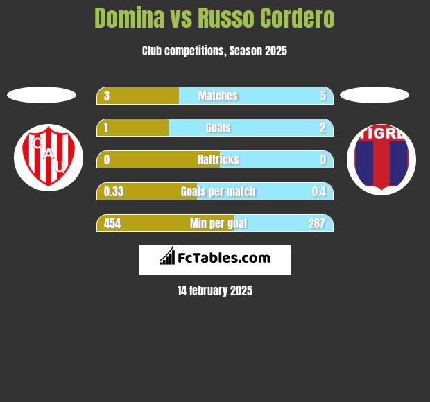 Domina vs Russo Cordero h2h player stats