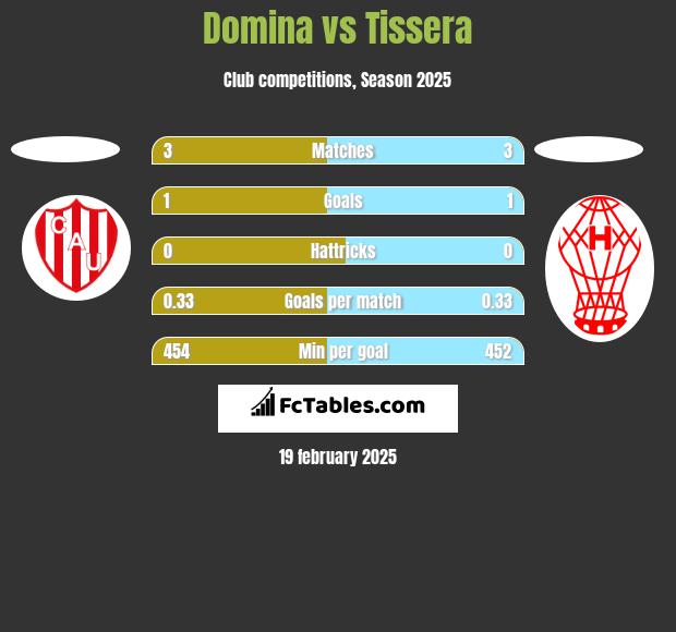 Domina vs Tissera h2h player stats