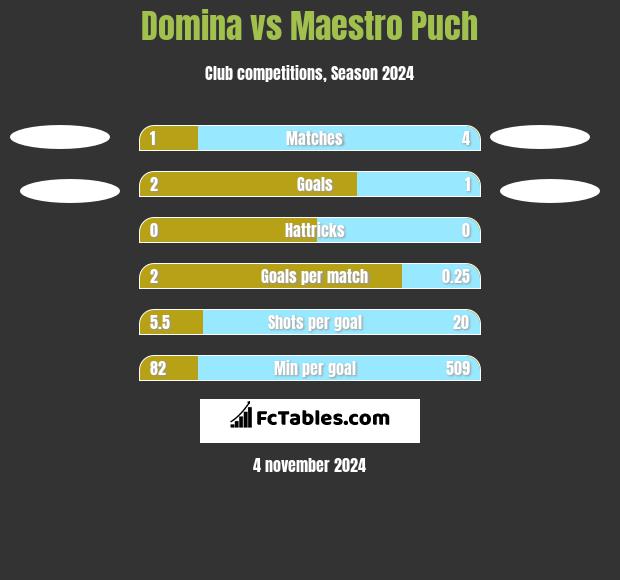 Domina vs Maestro Puch h2h player stats