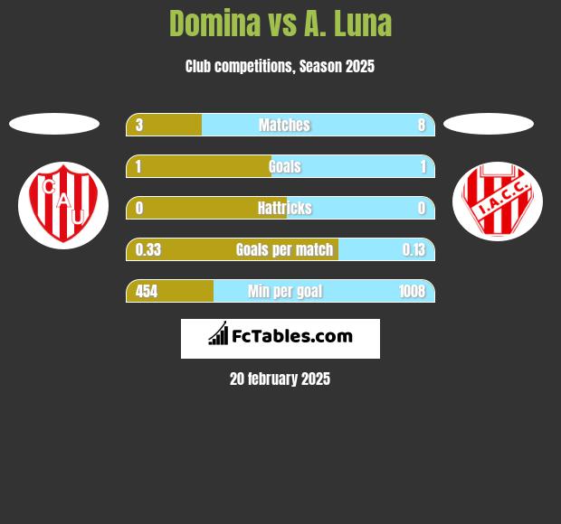 Domina vs A. Luna h2h player stats