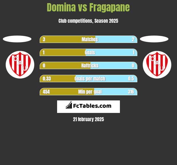 Domina vs Fragapane h2h player stats