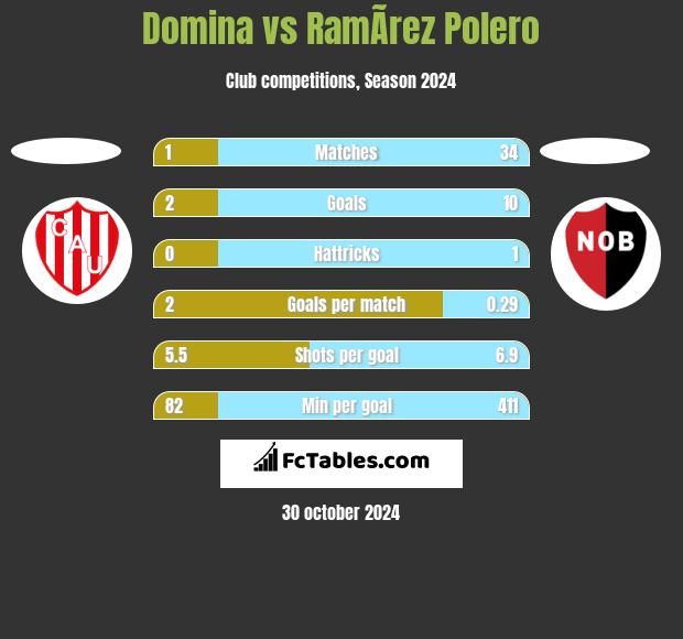 Domina vs RamÃ­rez Polero h2h player stats