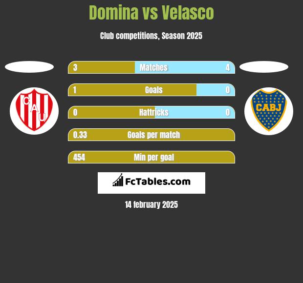 Domina vs Velasco h2h player stats