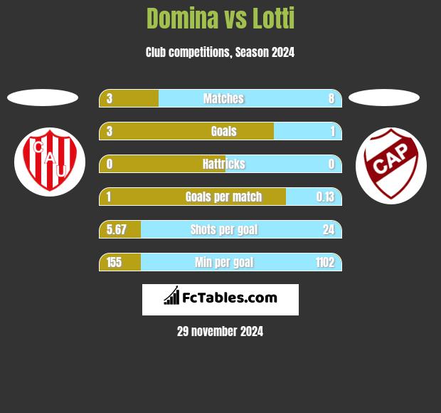 Domina vs Lotti h2h player stats