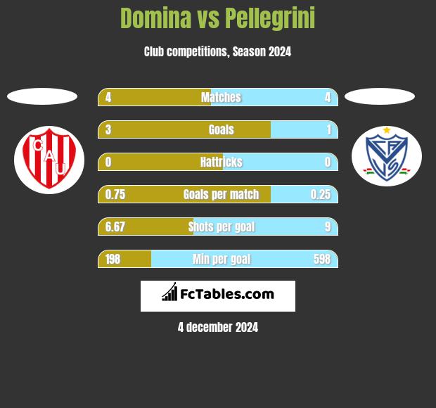 Domina vs Pellegrini h2h player stats