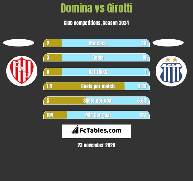 Domina vs Girotti h2h player stats