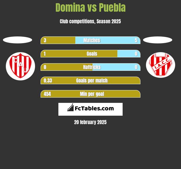 Domina vs Puebla h2h player stats