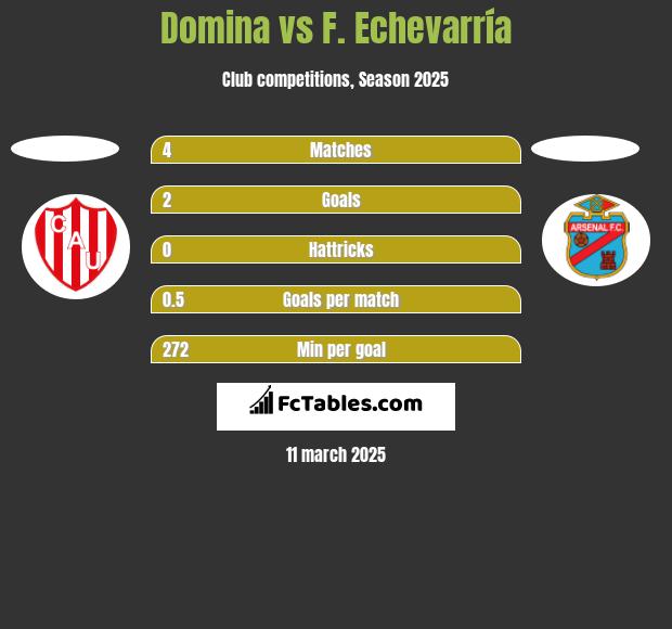 Domina vs F. Echevarría h2h player stats