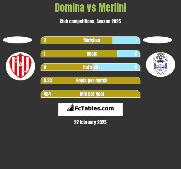 Domina vs Merlini h2h player stats