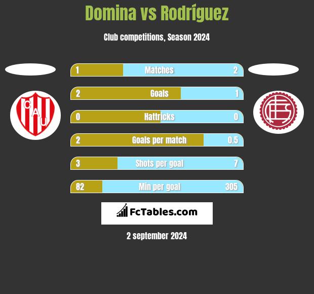 Domina vs Rodríguez h2h player stats