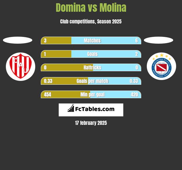 Domina vs Molina h2h player stats