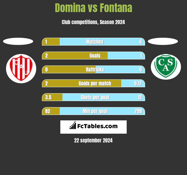 Domina vs Fontana h2h player stats