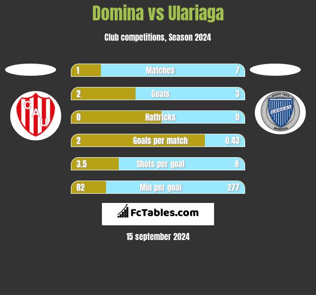 Domina vs Ulariaga h2h player stats