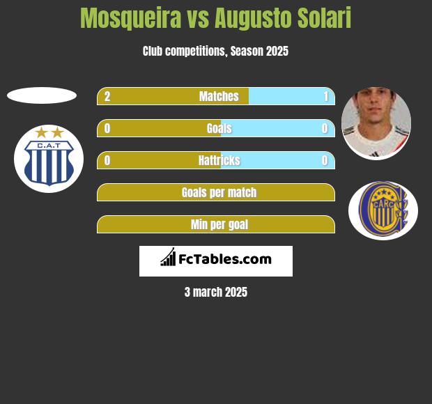 Mosqueira vs Augusto Solari h2h player stats