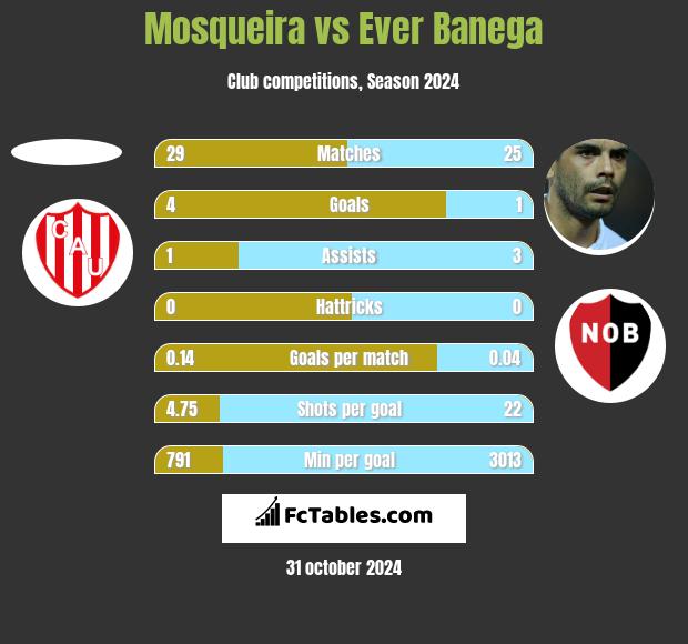 Mosqueira vs Ever Banega h2h player stats