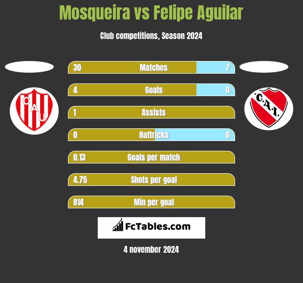 Mosqueira vs Felipe Aguilar h2h player stats