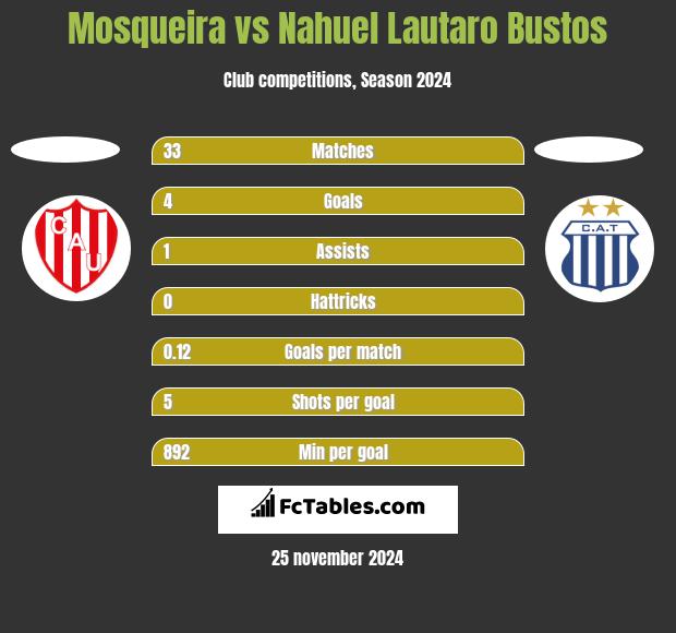 Mosqueira vs Nahuel Lautaro Bustos h2h player stats