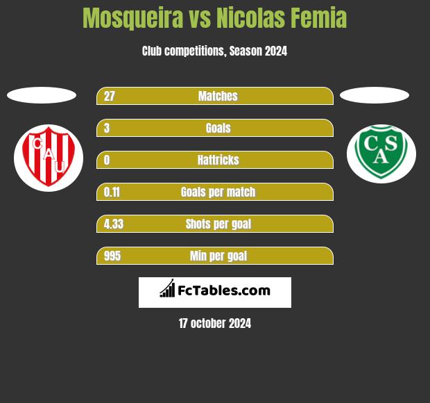 Mosqueira vs Nicolas Femia h2h player stats