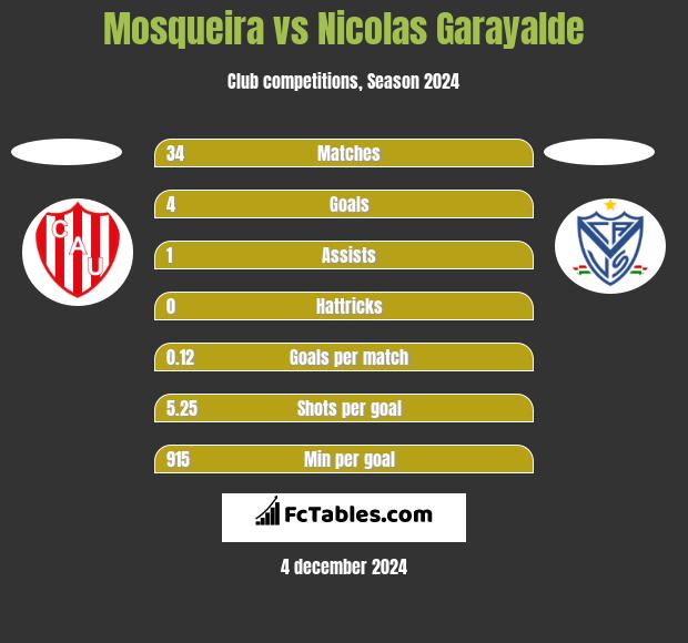 Mosqueira vs Nicolas Garayalde h2h player stats