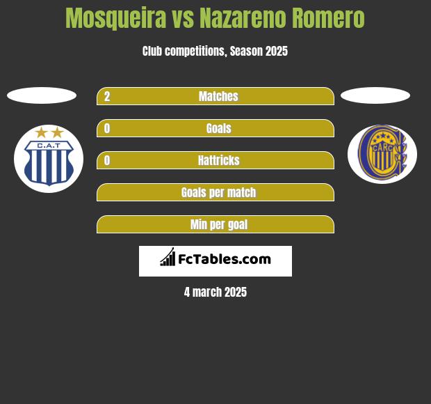 Mosqueira vs Nazareno Romero h2h player stats