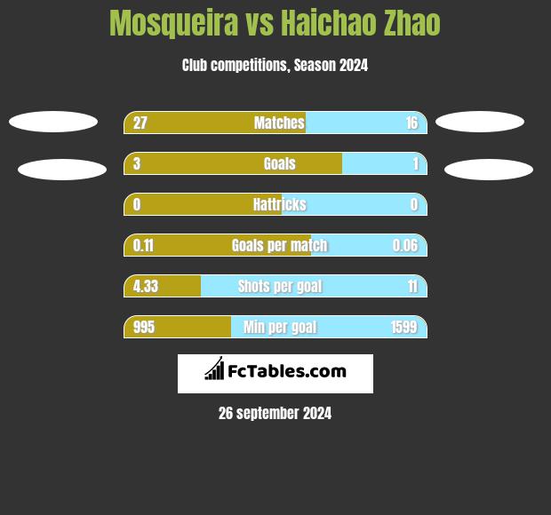 Mosqueira vs Haichao Zhao h2h player stats