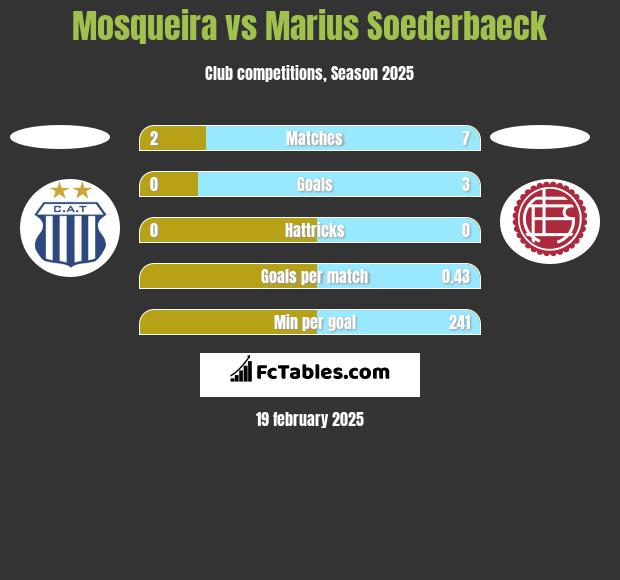 Mosqueira vs Marius Soederbaeck h2h player stats