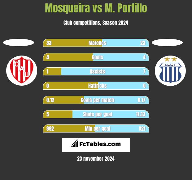 Mosqueira vs M. Portillo h2h player stats