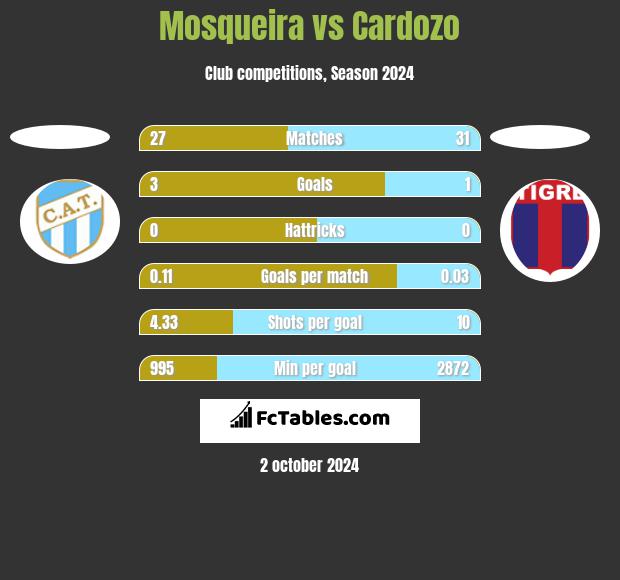 Mosqueira vs Cardozo h2h player stats