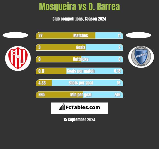 Mosqueira vs D. Barrea h2h player stats