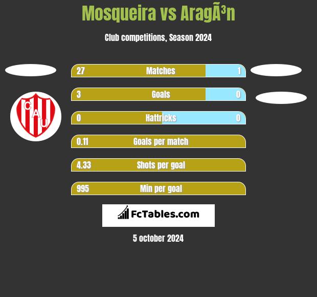 Mosqueira vs AragÃ³n h2h player stats