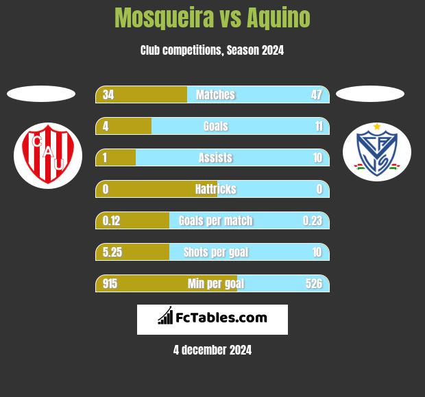 Mosqueira vs Aquino h2h player stats