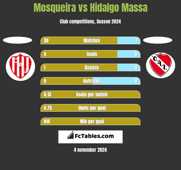 Mosqueira vs Hidalgo Massa h2h player stats