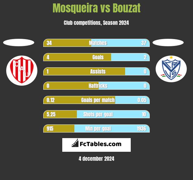 Mosqueira vs Bouzat h2h player stats