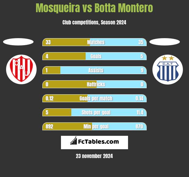 Mosqueira vs Botta Montero h2h player stats